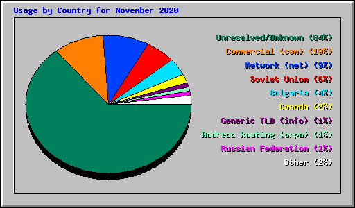 Usage by Country for November 2020