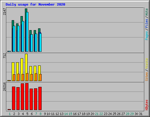 Daily usage for November 2020