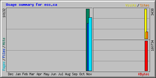 Usage summary for ess.ca